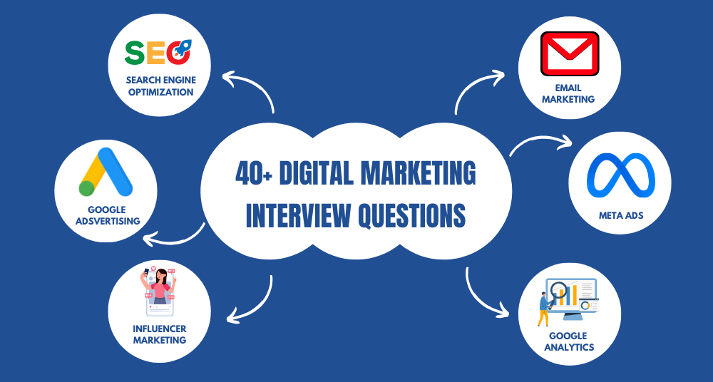 40+ Digital Marketing Interview Questions [2025]